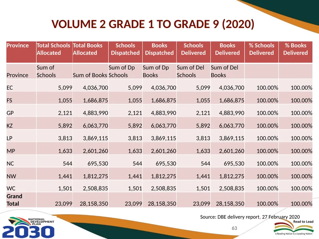 FIRST QUARTER PERFORMANCE OF THE DEPARTMENT IN - slide 63 of 142