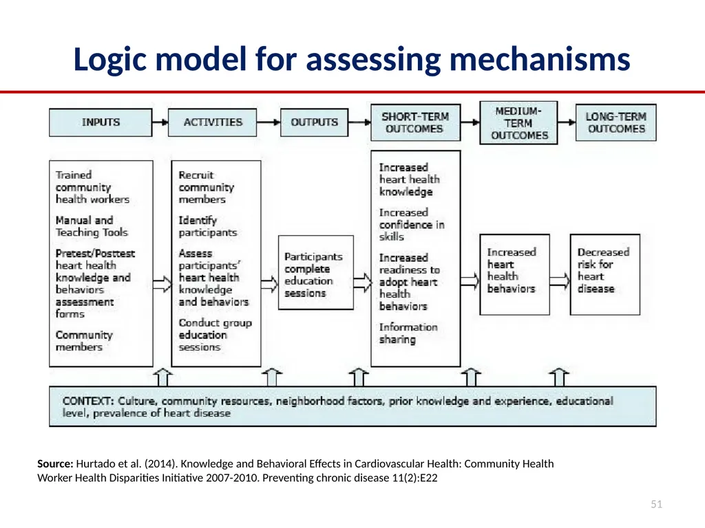 2022 Multilevel Intervention Training Institute - slide 51 of 62