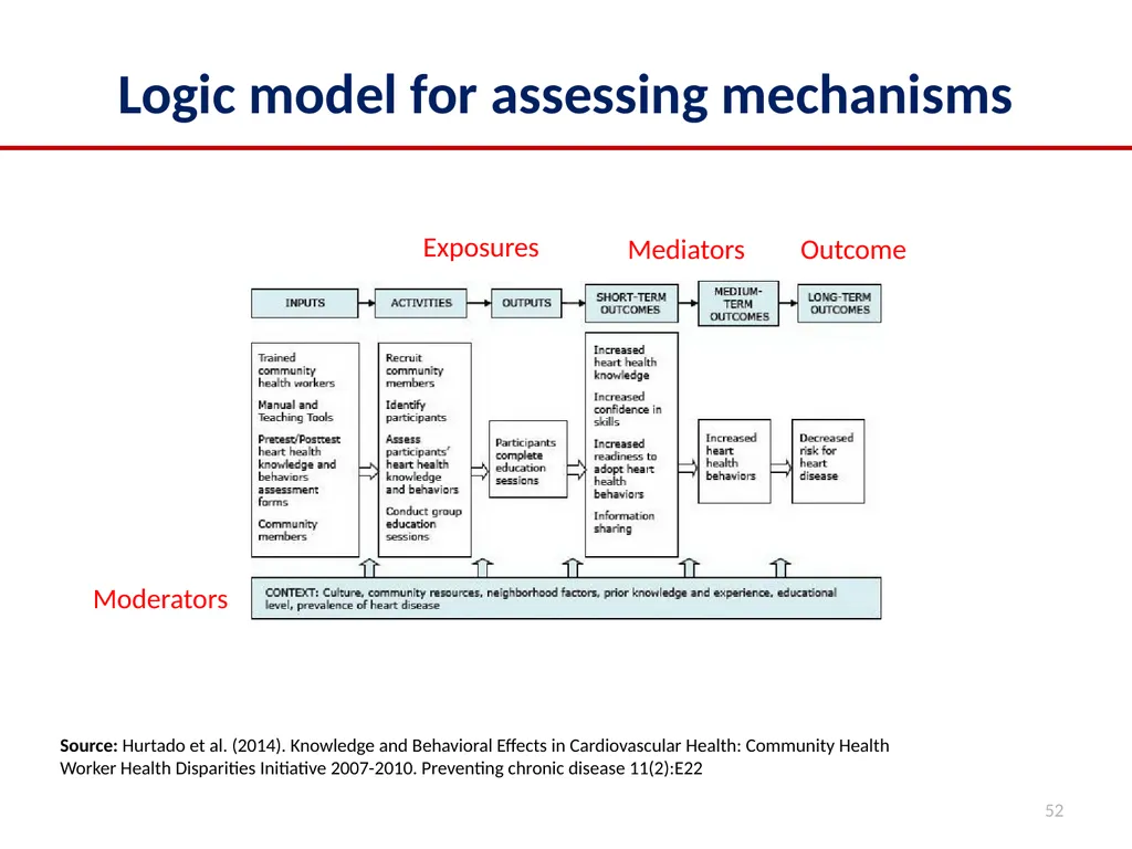 2022 Multilevel Intervention Training Institute - slide 52 of 62