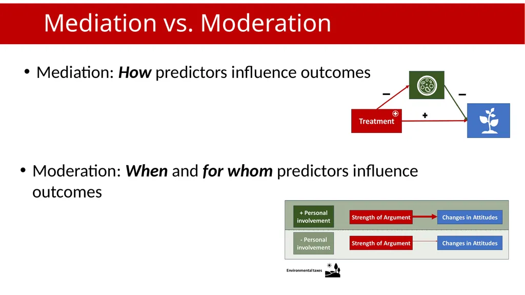 An Introduction to Mediation and Moderation Part - slide 10 of 35
