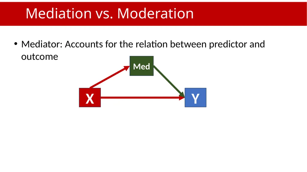 An Introduction to Mediation and Moderation Part - slide 4 of 35
