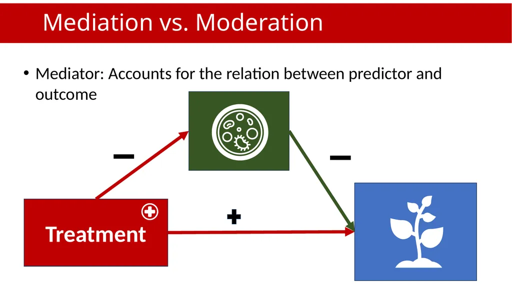 An Introduction to Mediation and Moderation Part - slide 5 of 35