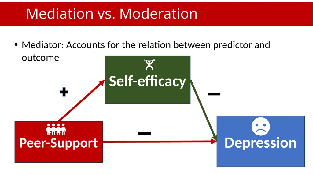 An Introduction to Mediation and Moderation Part - slide 6 of 35