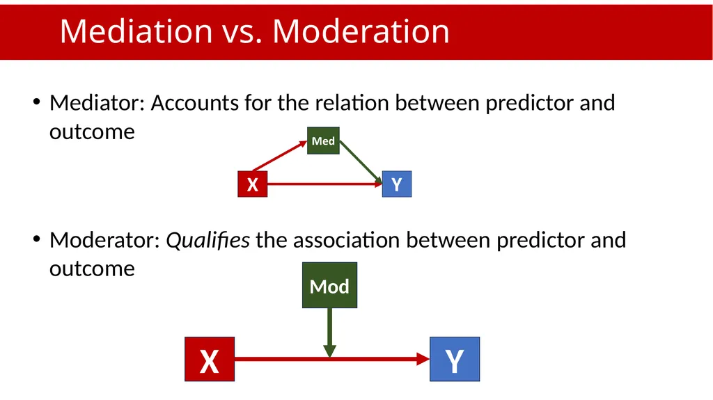 An Introduction to Mediation and Moderation Part - slide 7 of 35