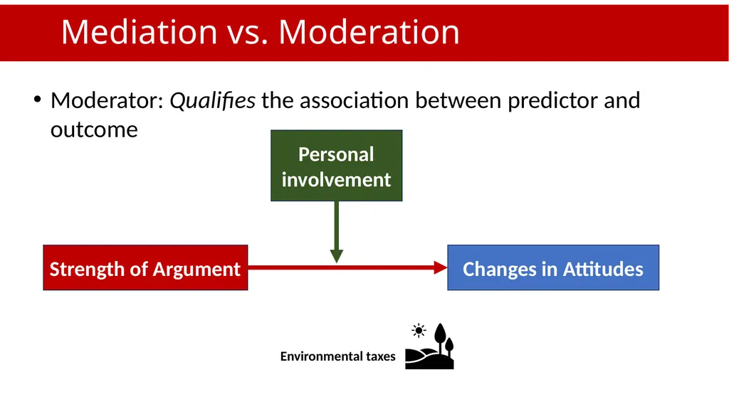 An Introduction to Mediation and Moderation Part - slide 8 of 35