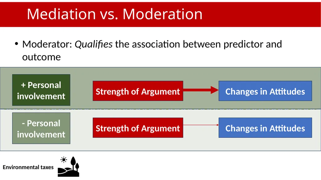 An Introduction to Mediation and Moderation Part - slide 9 of 35