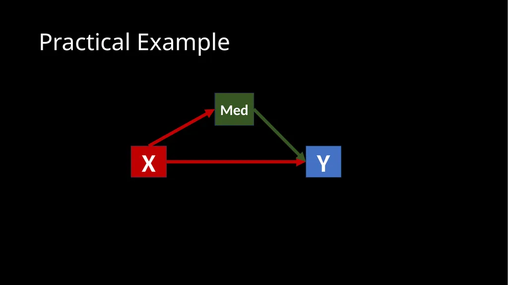 An Introduction to Mediation and Moderation Part - slide 22 of 35