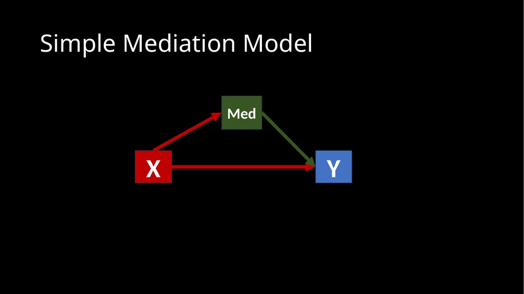 An Introduction to Mediation and Moderation Part - slide 11 of 35