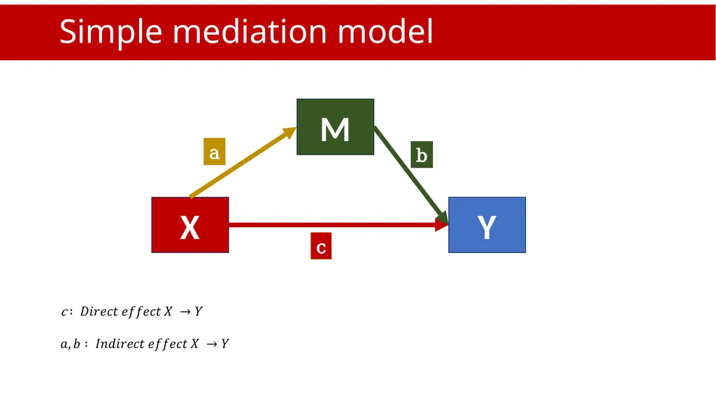 An Introduction to Mediation and Moderation Part - slide 13 of 35