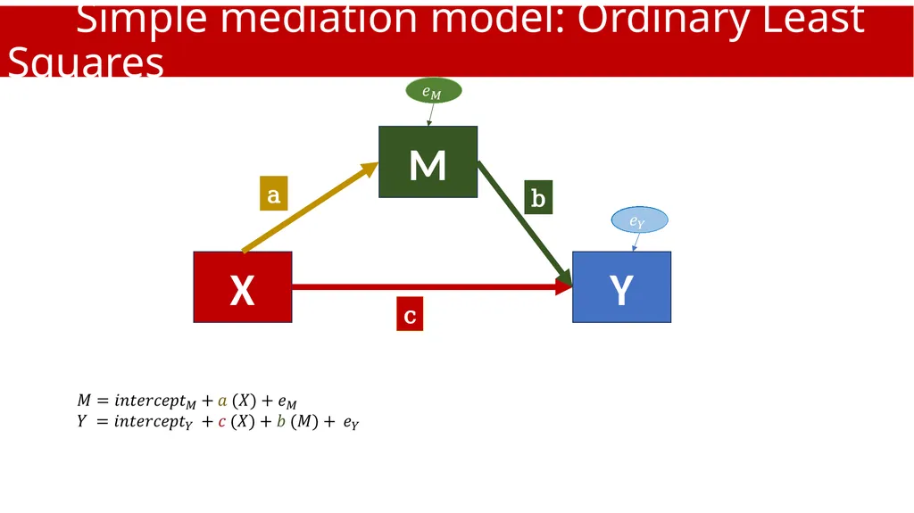 An Introduction to Mediation and Moderation Part - slide 14 of 35