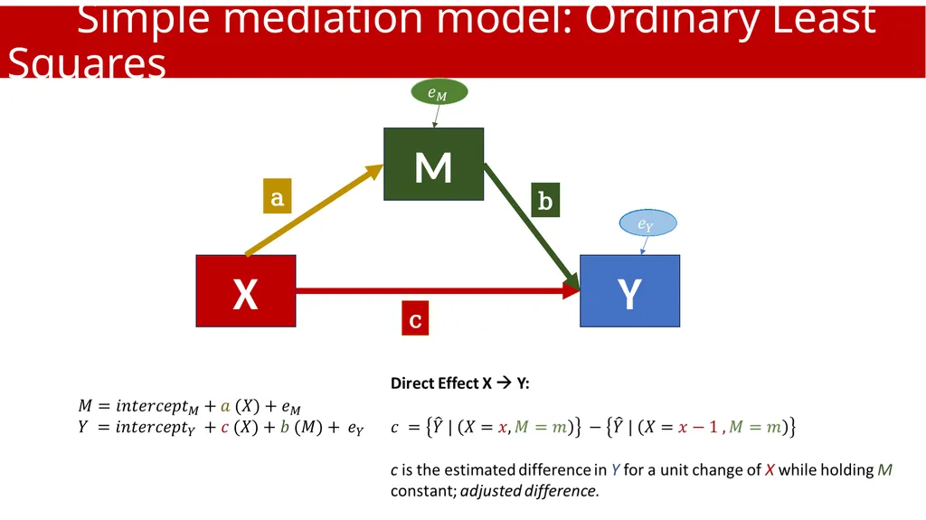 An Introduction to Mediation and Moderation Part - slide 16 of 35