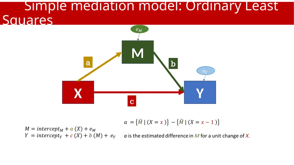 An Introduction to Mediation and Moderation Part - slide 17 of 35