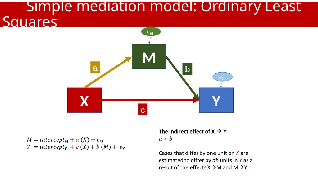 An Introduction to Mediation and Moderation Part - slide 19 of 35