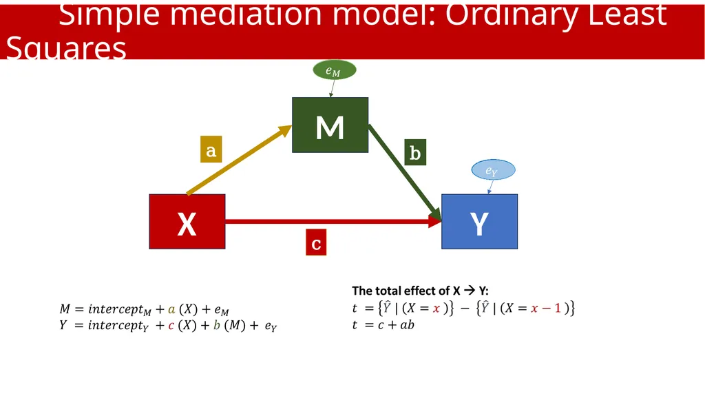 An Introduction to Mediation and Moderation Part - slide 20 of 35