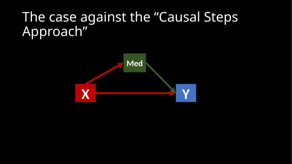 An Introduction to Mediation and Moderation Part - slide 31 of 35