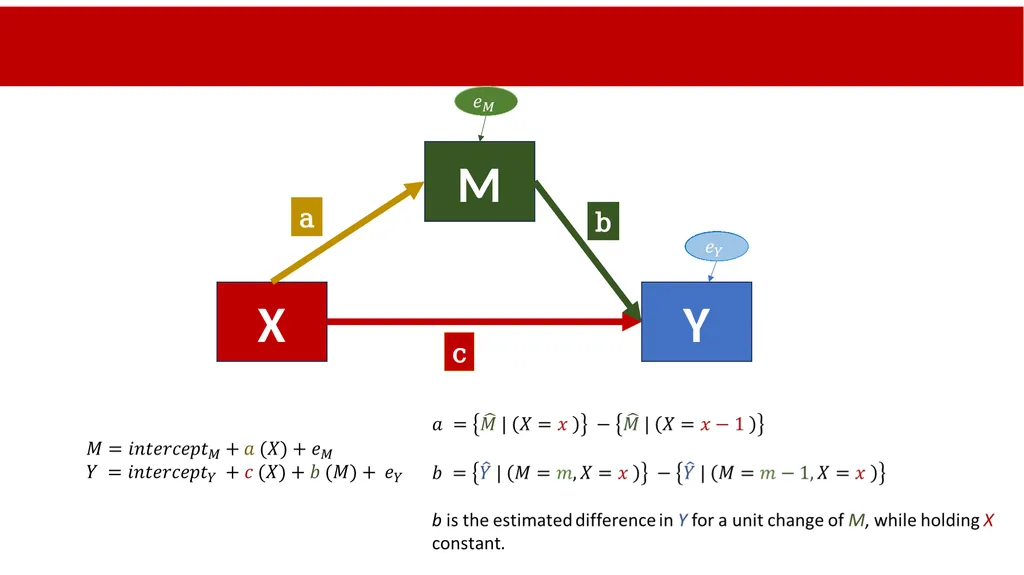 An Introduction to Mediation and Moderation Part - slide 18 of 35