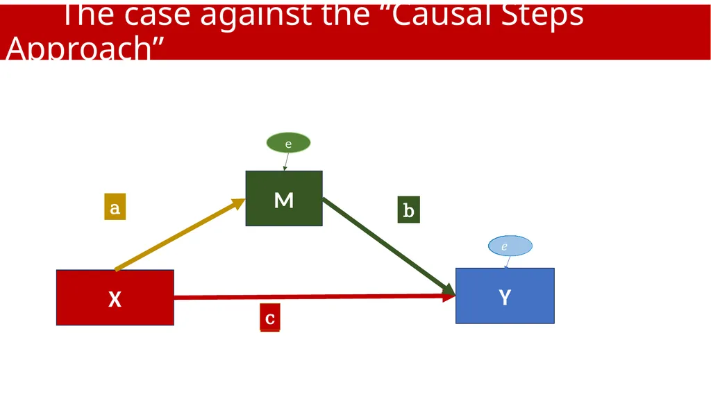 An Introduction to Mediation and Moderation Part - slide 32 of 35