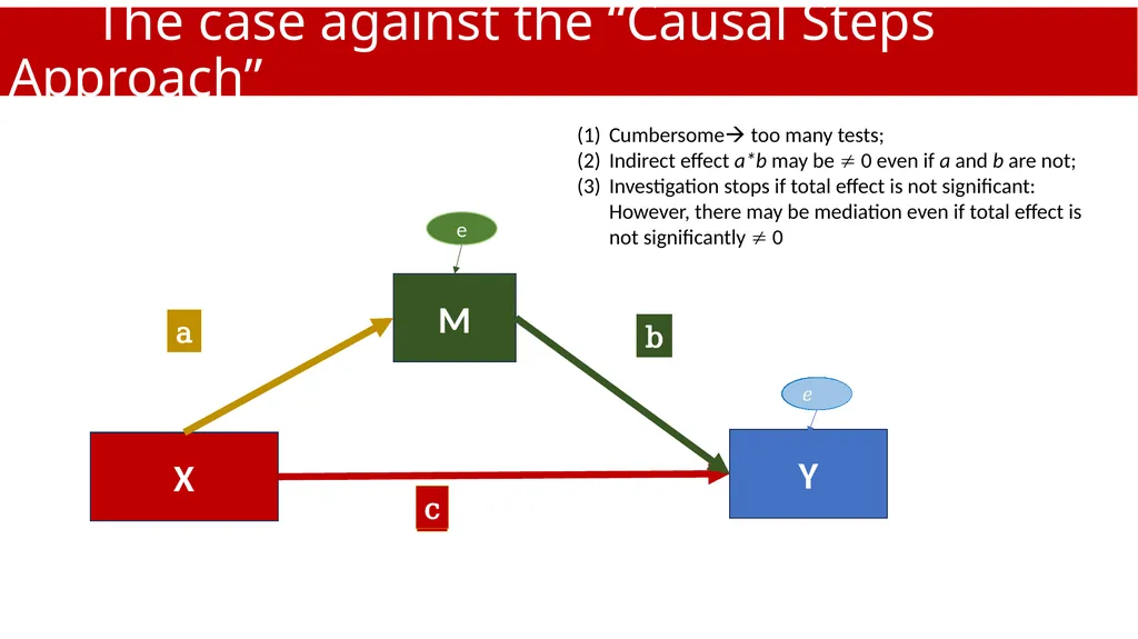 An Introduction to Mediation and Moderation Part - slide 33 of 35