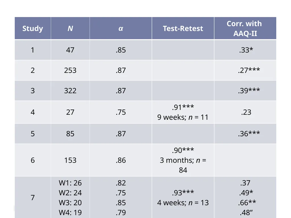 Development and Validation of the AAQ for Exercise - slide 24 of 26