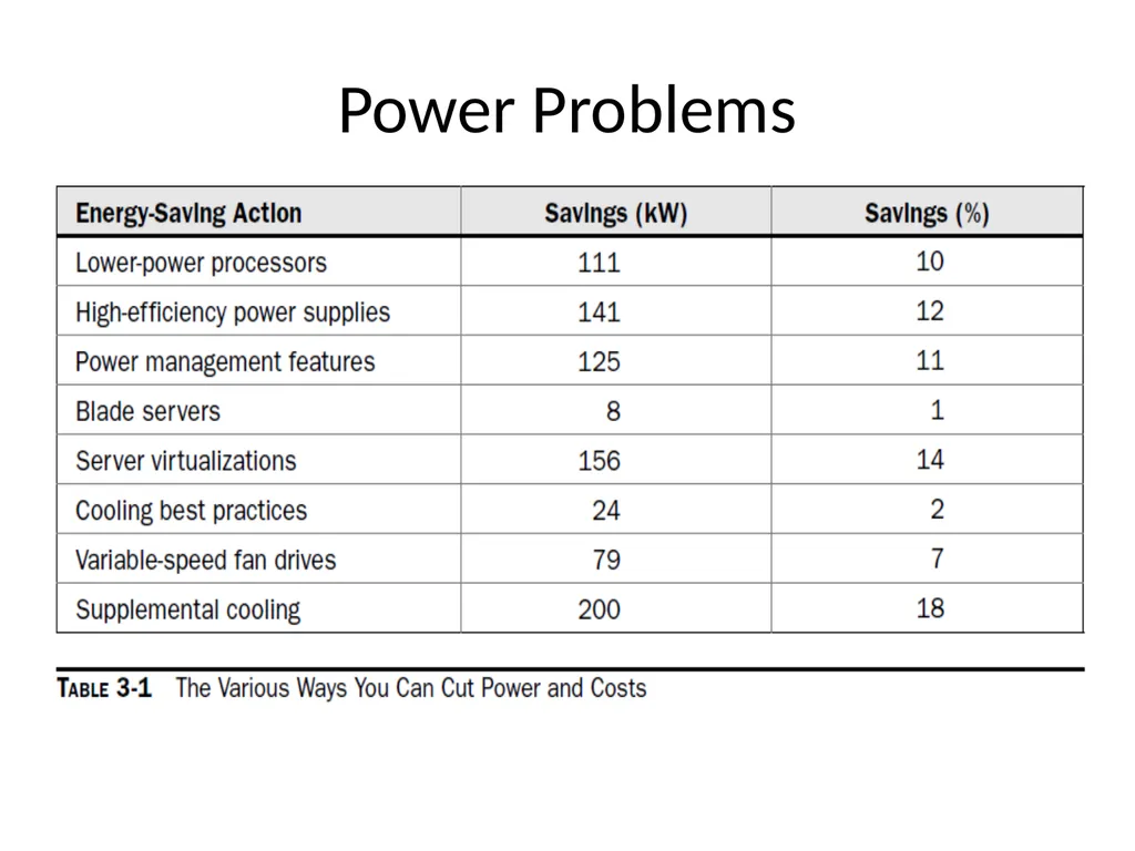 Unit II Chapter 1: Minimizing Power Usage Power - slide 2 of 17