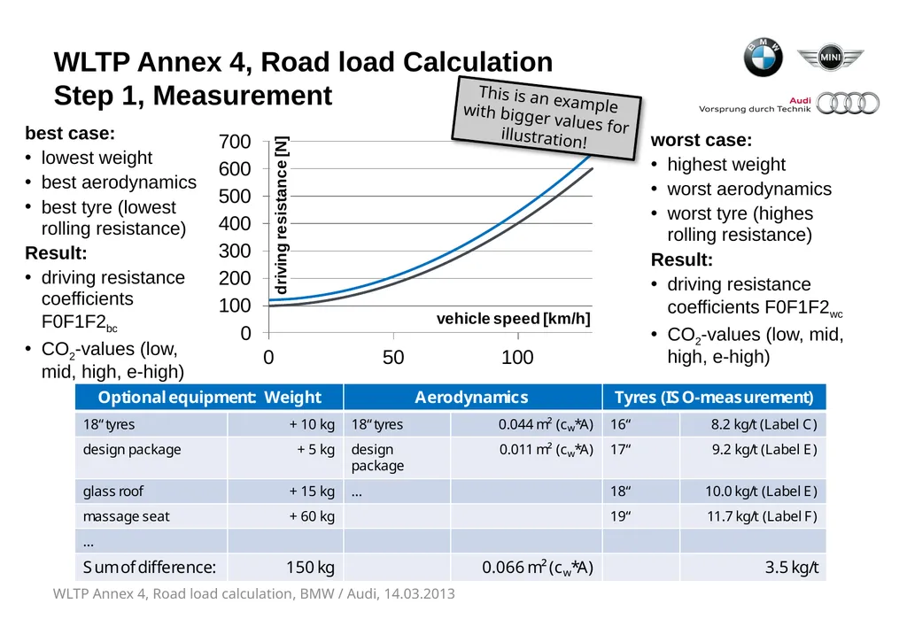 WLTP ANNEX 4, ROAD LOAD CALCULATION Proposal for - slide 3 of 8