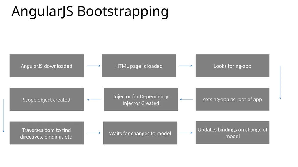 05 | An Introduction to AngularJS Stacey Mulcahy | - slide 12 of 14