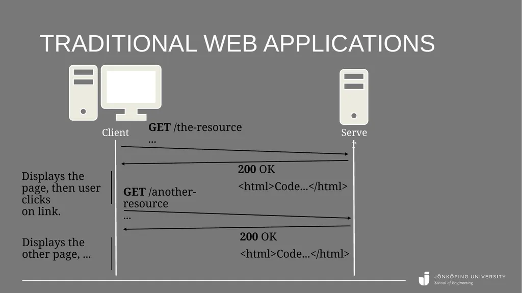 REST API basics Peter Larsson-Green Jönköping - slide 3 of 21