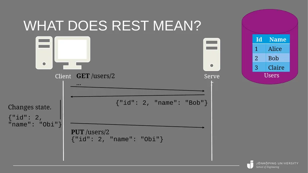 REST API basics Peter Larsson-Green Jönköping - slide 10 of 21