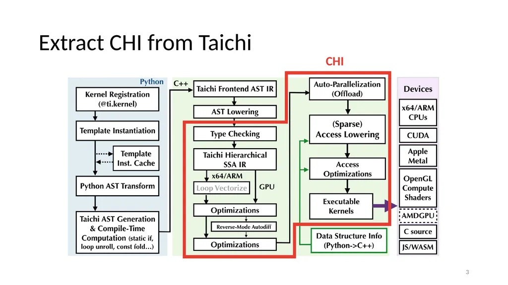 Chi Hierarchical Instructions: Reusable Compiler - slide 3 of 15