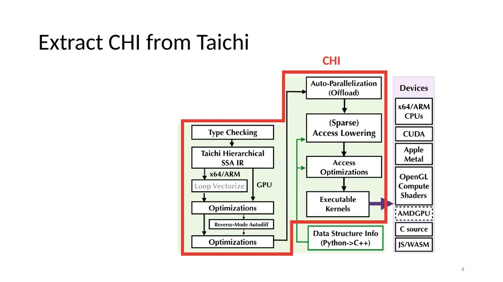 Chi Hierarchical Instructions: Reusable Compiler - slide 4 of 15