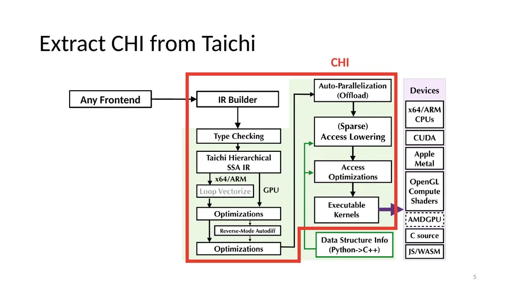 Chi Hierarchical Instructions: Reusable Compiler - slide 5 of 15