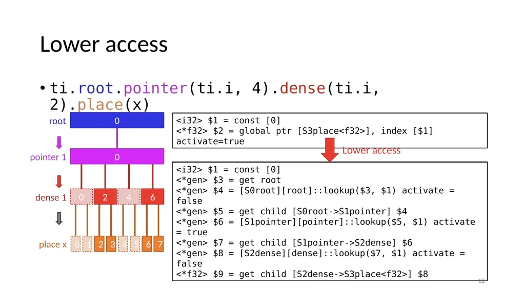 Chi Hierarchical Instructions: Reusable Compiler - slide 12 of 15