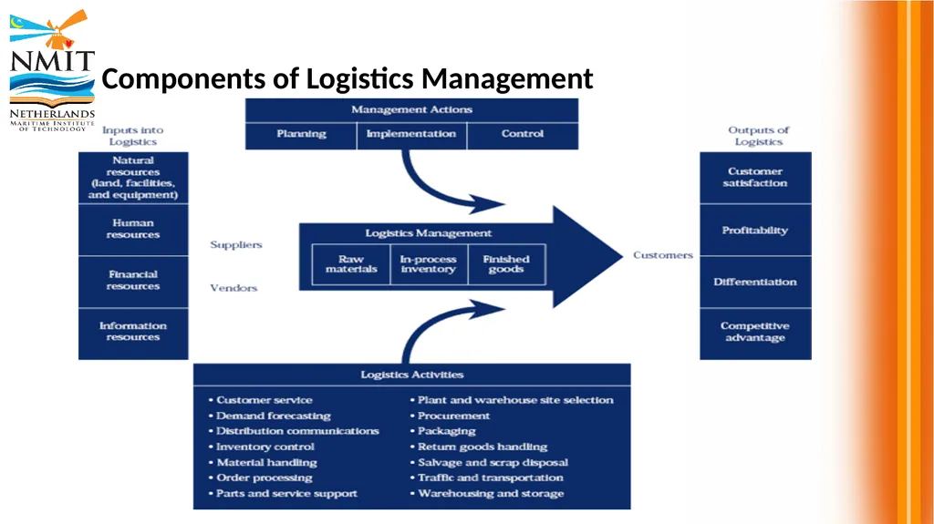 DSM 2315 Shipping and Transport Logistics - slide 3 of 25