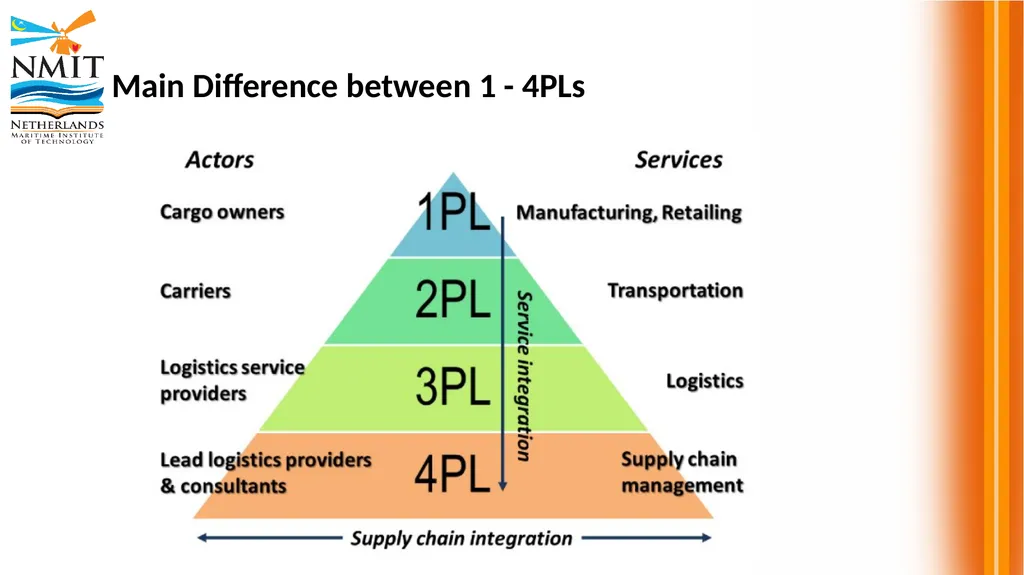 DSM 2315 Shipping and Transport Logistics - slide 13 of 25