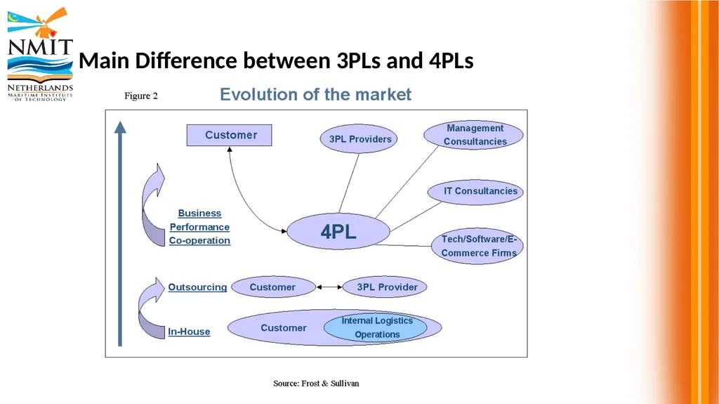 DSM 2315 Shipping and Transport Logistics - slide 14 of 25