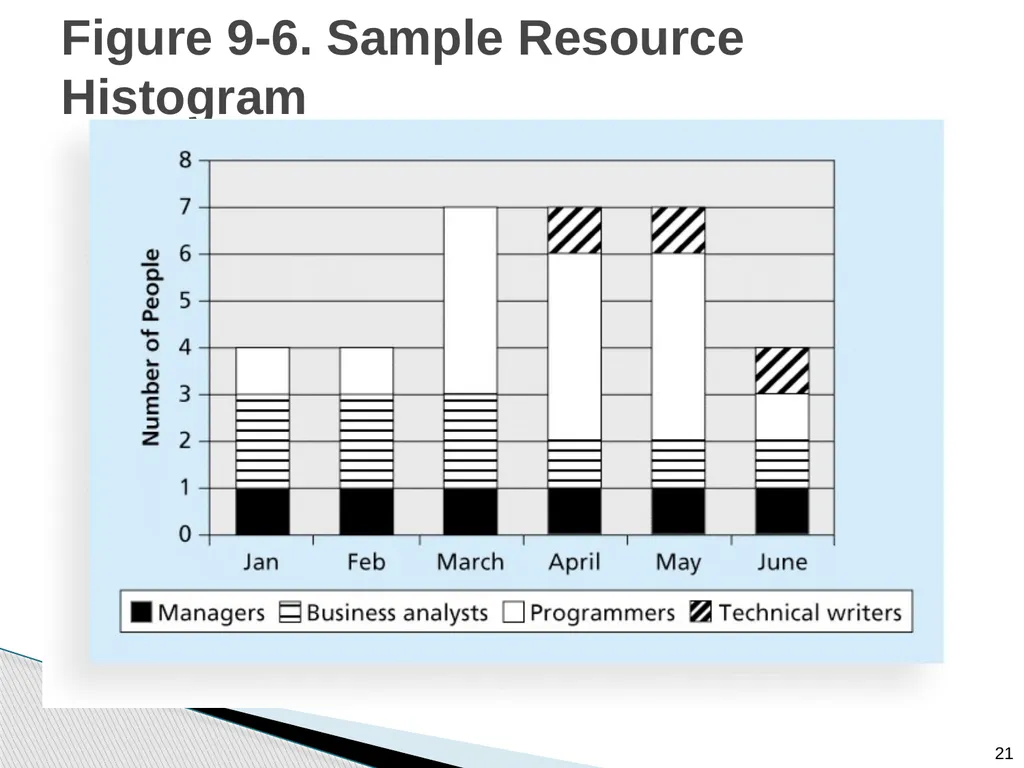 Chapter 9: Project Resource Management Note: See - slide 21 of 41