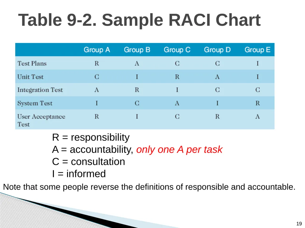 Chapter 9: Project Resource Management Note: See - slide 19 of 41