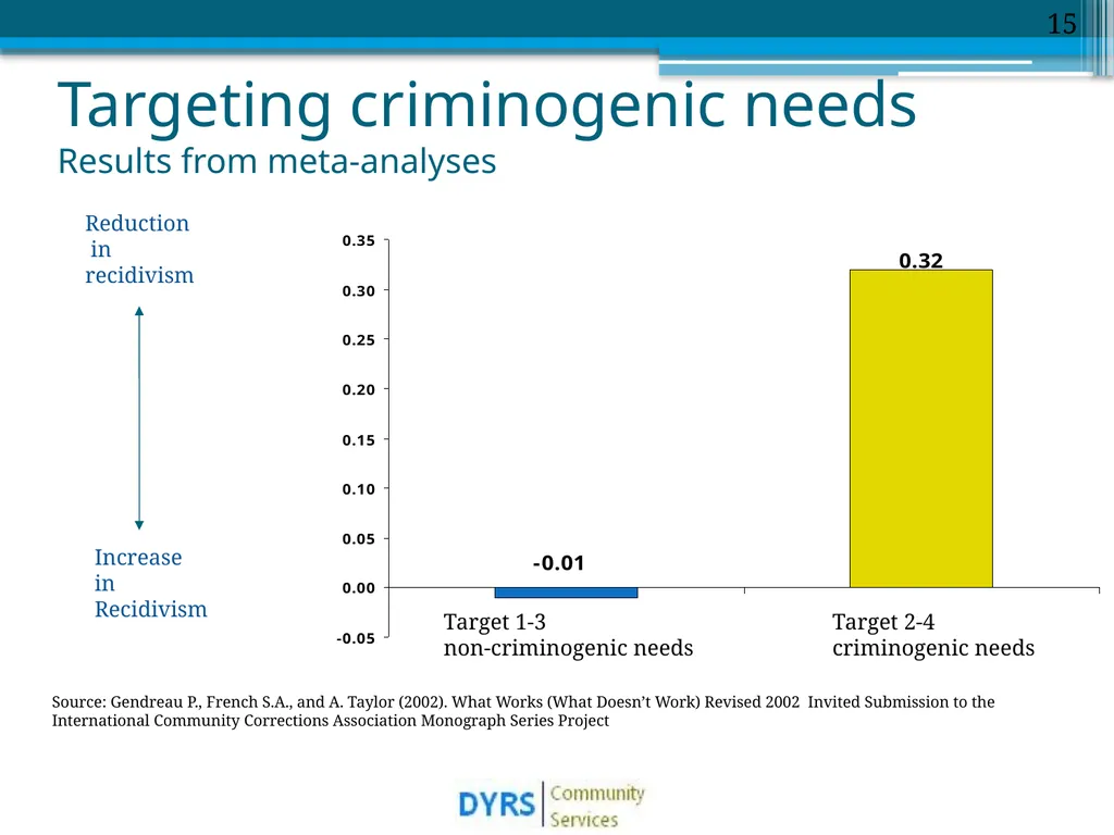 DYRS Systems Improvements Matching Risk and Needs - slide 15 of 44