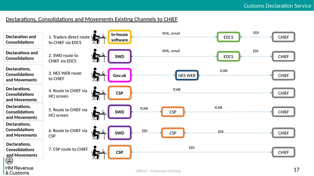 Inventory Linking Exports Dual Running Solution - slide 17 of 30