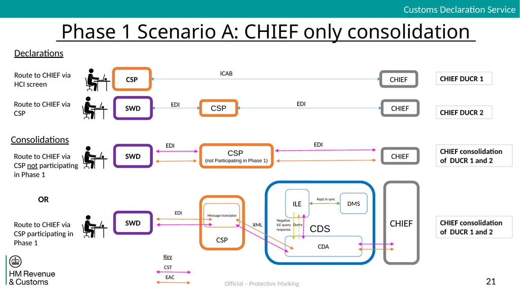 Inventory Linking Exports Dual Running Solution - slide 21 of 30