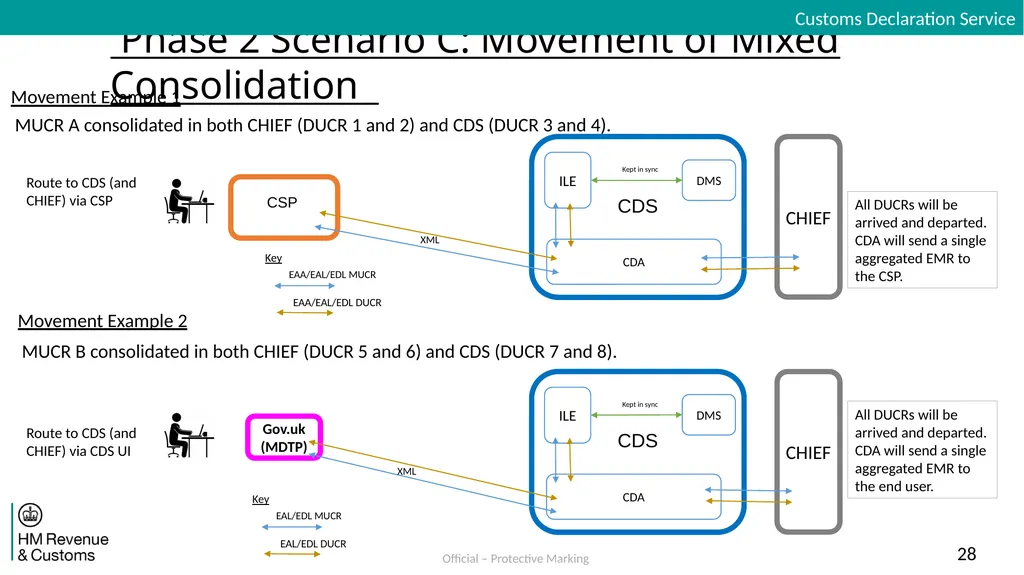 Inventory Linking Exports Dual Running Solution - slide 28 of 30