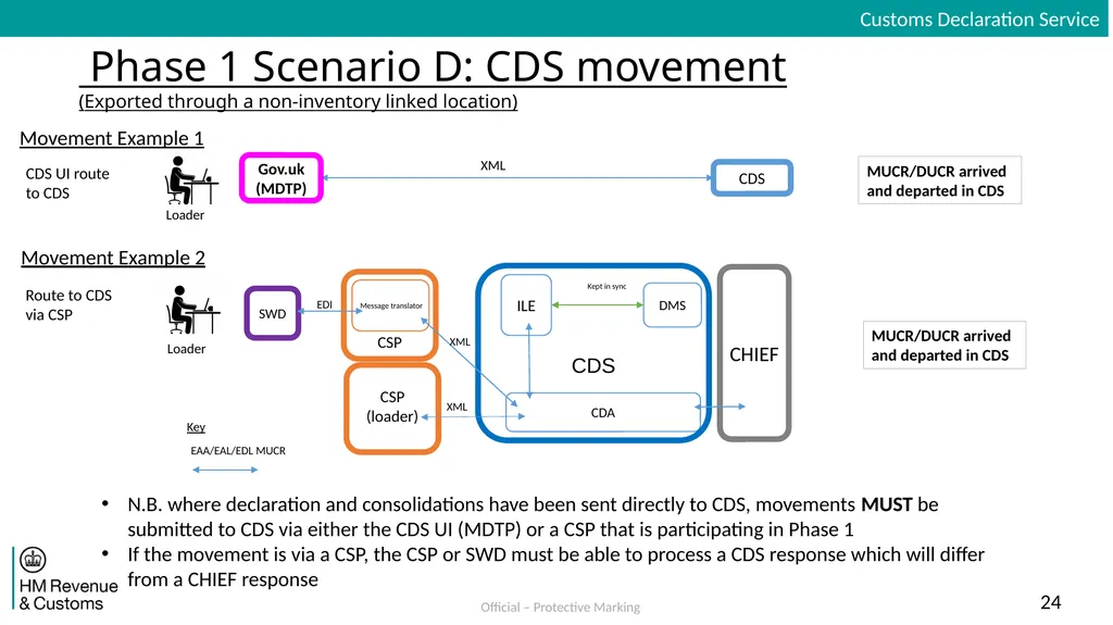 Inventory Linking Exports Dual Running Solution - slide 24 of 30