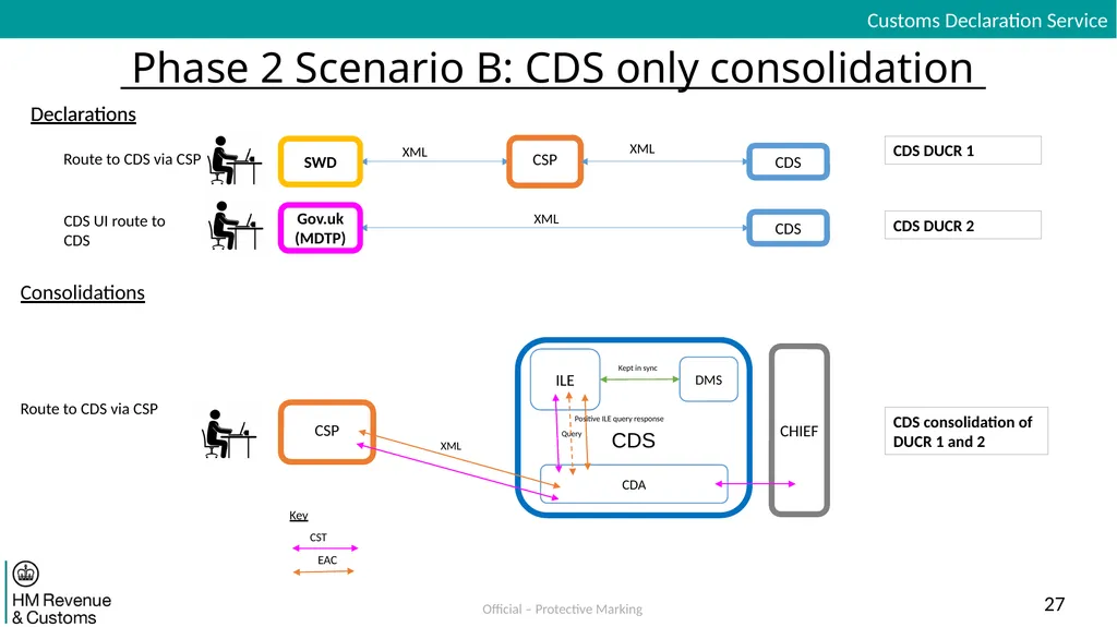 Inventory Linking Exports Dual Running Solution - slide 27 of 30