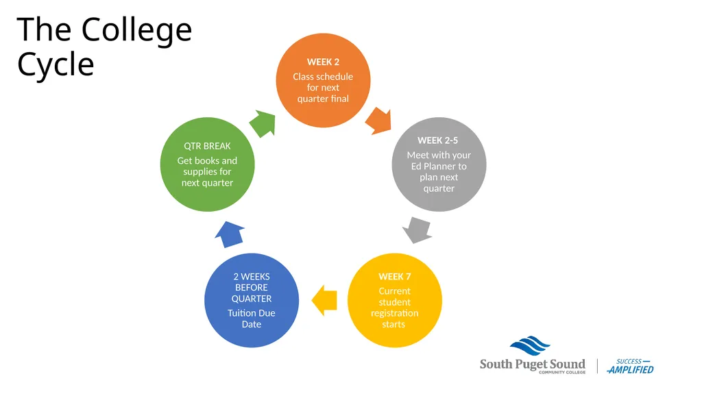 Running Start Parent Information Session Who is - slide 14 of 22