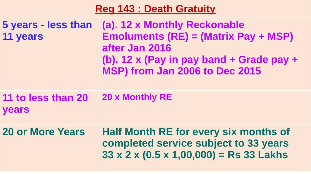 DEFENCE PENSION REGULATIONS(DPR) - 2021 PROPOSED - slide 37 of 50