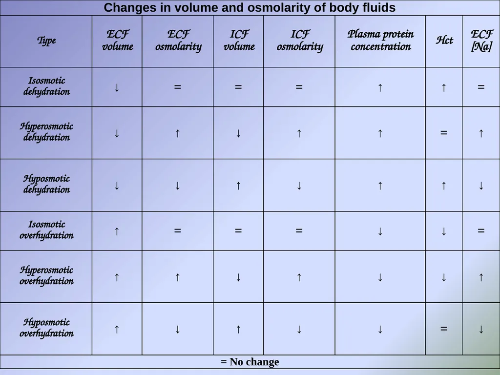 Body fluids Body composition:- In the average - slide 37 of 37