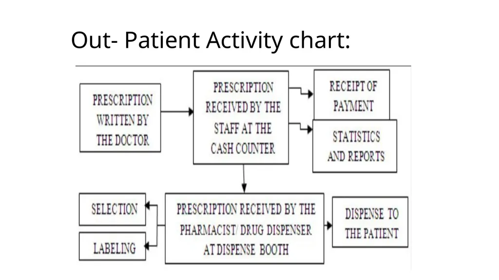 Drug Distribution system in hospital By: - slide 17 of 26
