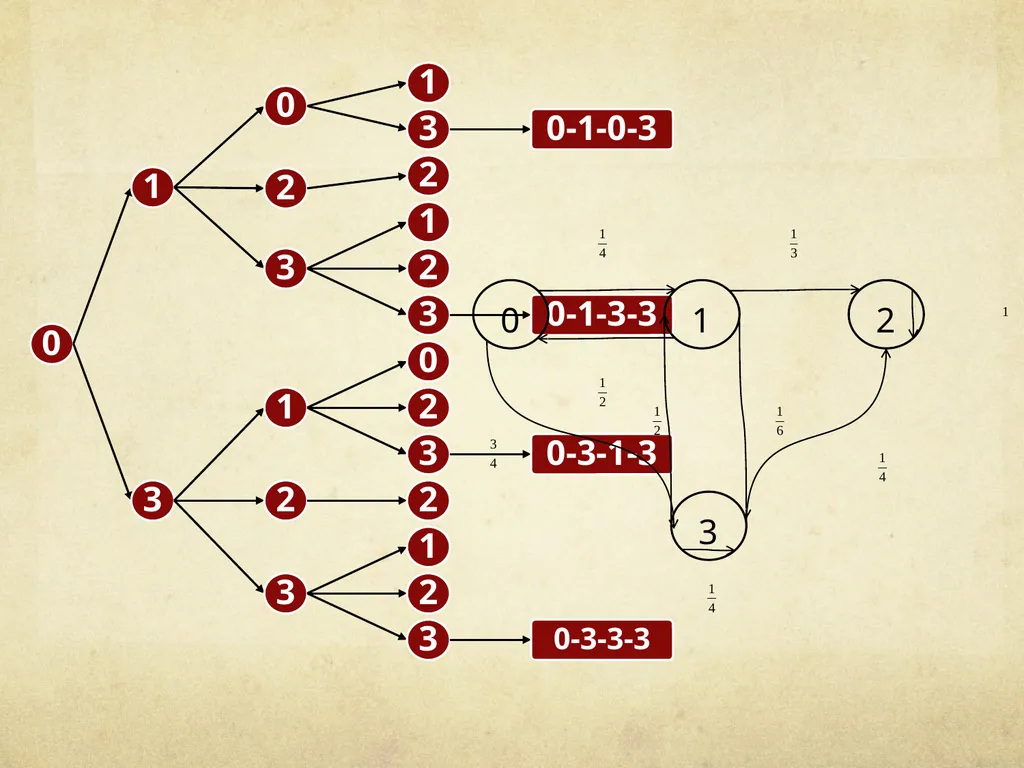 Random Walks and Markov Chains Nimantha Thushan - slide 29 of 90