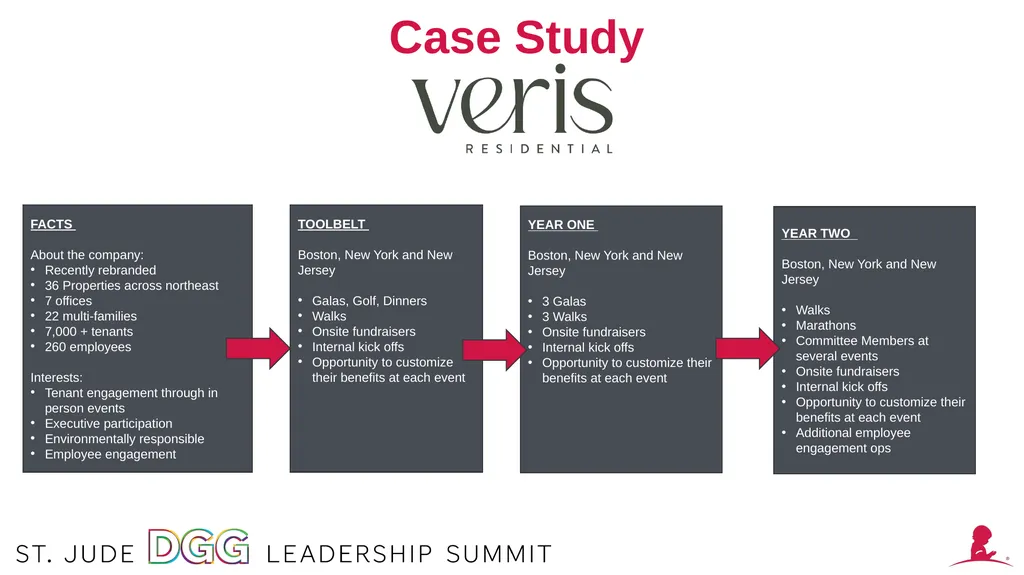 Agenda Leveraging Relationships Identifying - slide 11 of 15