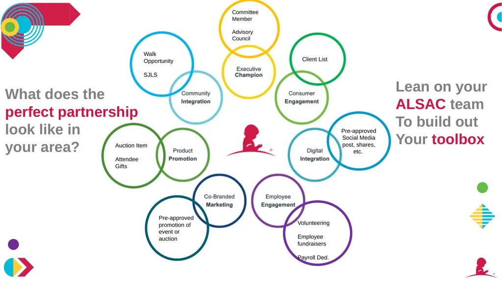 Agenda Leveraging Relationships Identifying - slide 10 of 15